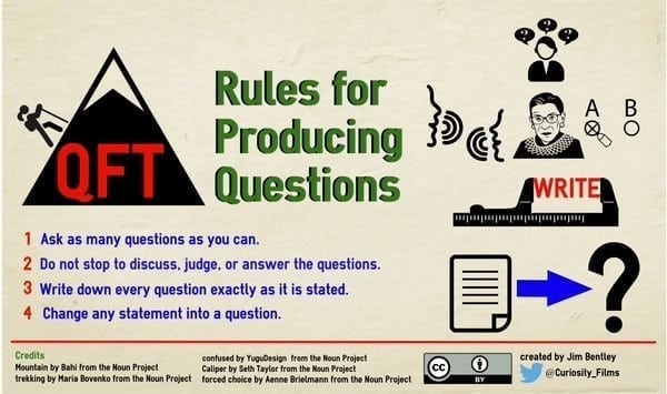 An infographic that details the steps of the Question Formulation Technique.