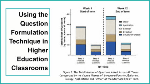 Study: ‘Undergraduate Students Develop Questioning, Creativity, and Collaboration Skills by Using the Question Formulation Technique’